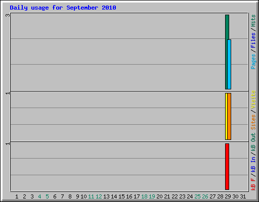 Daily usage for September 2010