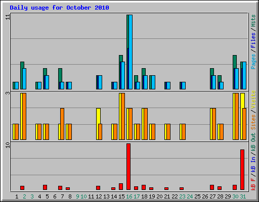 Daily usage for October 2010