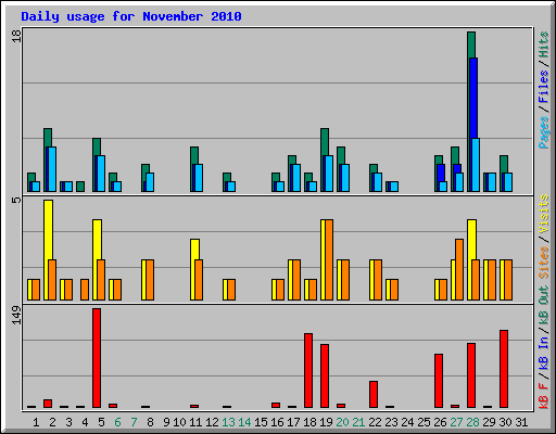 Daily usage for November 2010