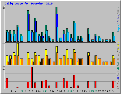 Daily usage for December 2010