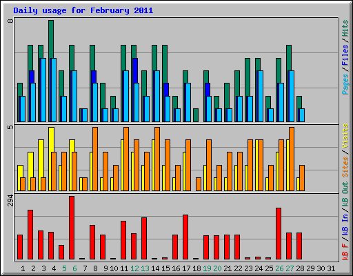 Daily usage for February 2011