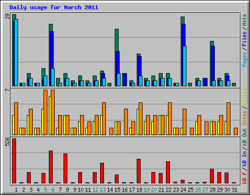 Daily usage for March 2011