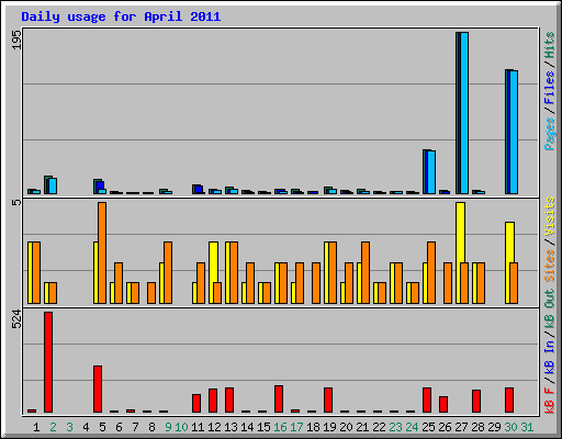 Daily usage for April 2011