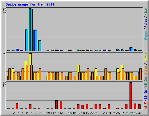 Daily usage for May 2011