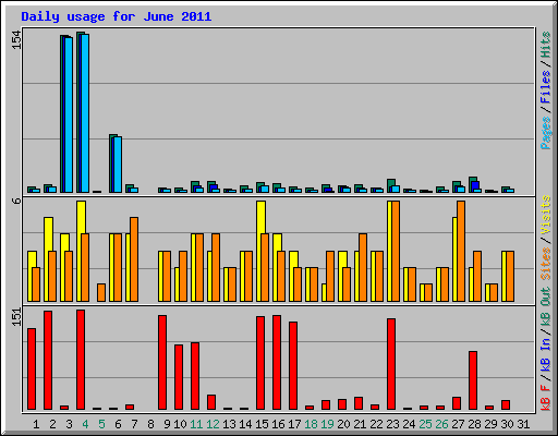 Daily usage for June 2011