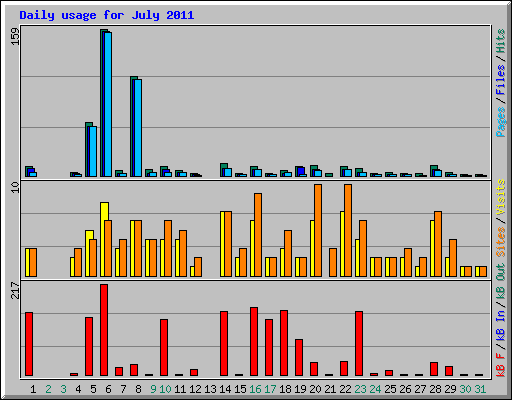 Daily usage for July 2011