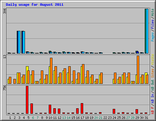 Daily usage for August 2011