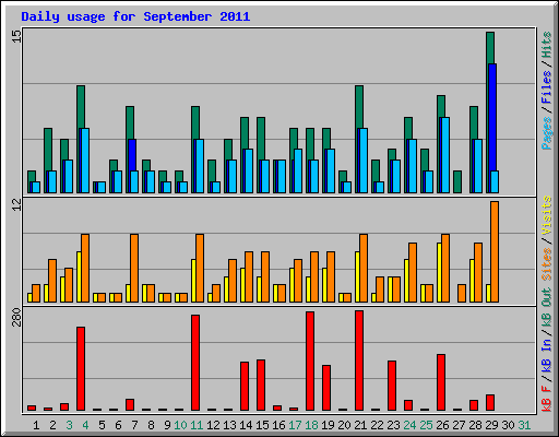 Daily usage for September 2011