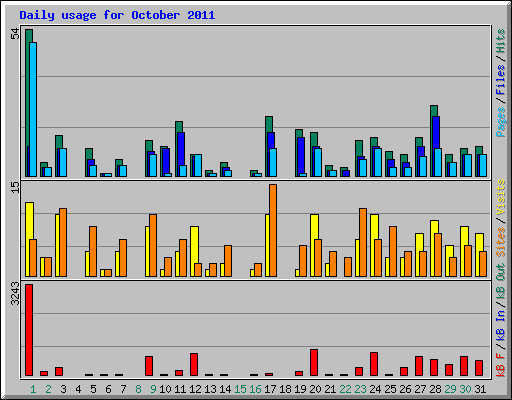 Daily usage for October 2011