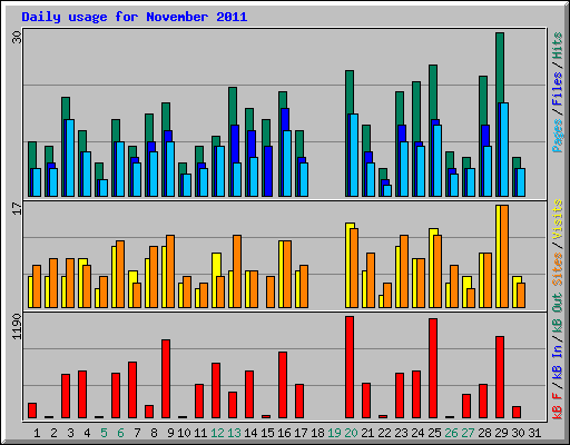 Daily usage for November 2011