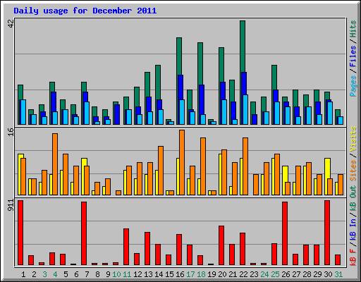 Daily usage for December 2011