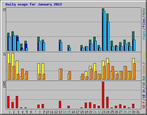 Daily usage for January 2012