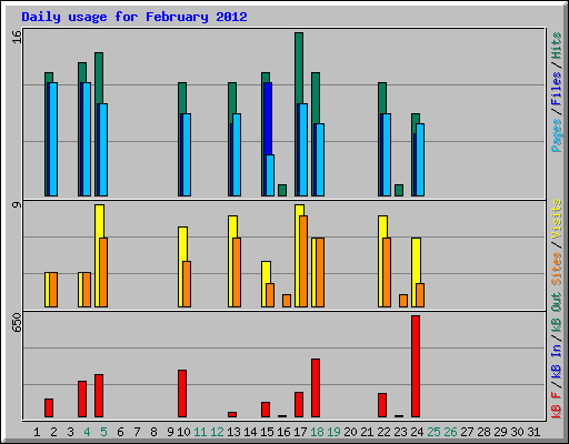 Daily usage for February 2012
