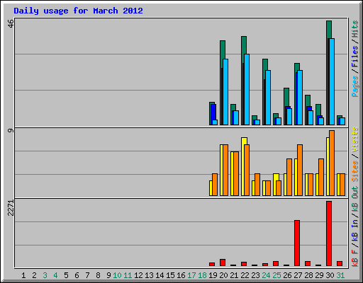 Daily usage for March 2012