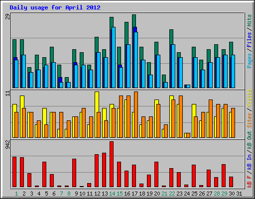 Daily usage for April 2012