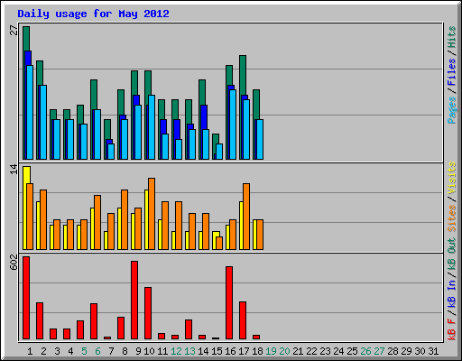 Daily usage for May 2012