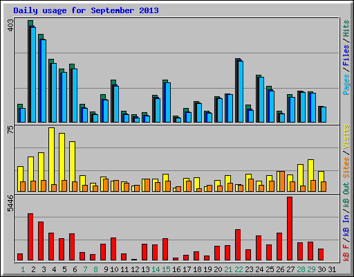 Daily usage for September 2013