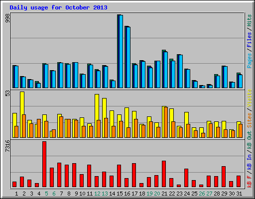 Daily usage for October 2013