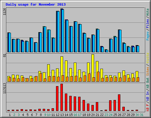 Daily usage for November 2013