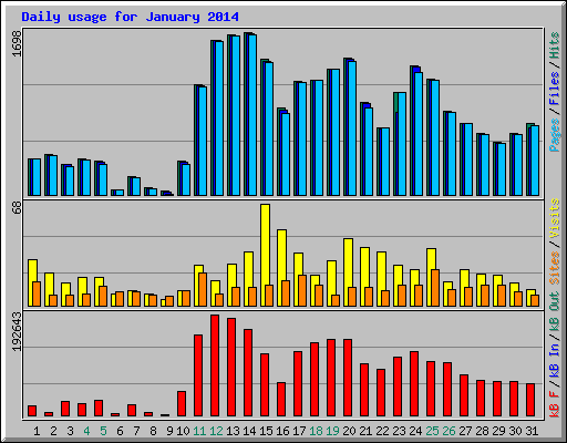 Daily usage for January 2014