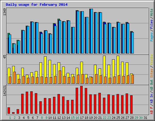 Daily usage for February 2014