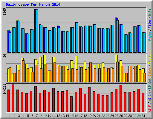 Daily usage for March 2014