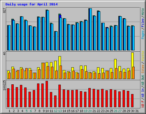 Daily usage for April 2014