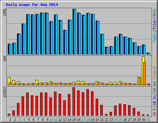 Daily usage for May 2014