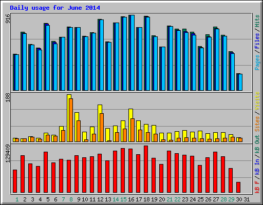 Daily usage for June 2014