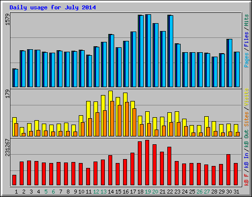 Daily usage for July 2014