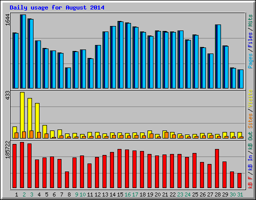 Daily usage for August 2014