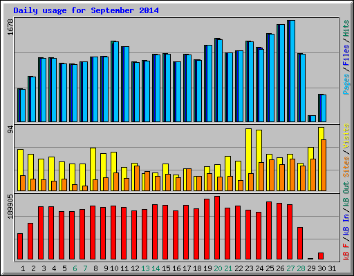 Daily usage for September 2014