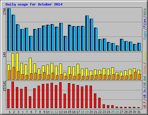 Daily usage for October 2014