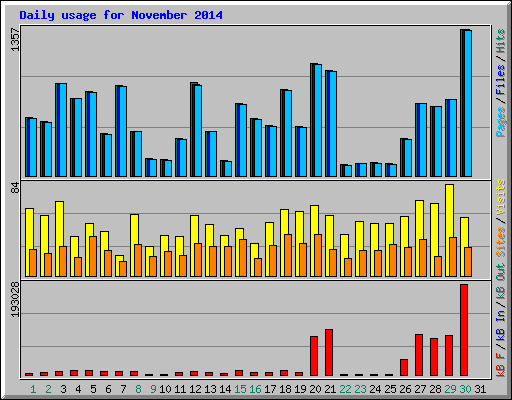 Daily usage for November 2014