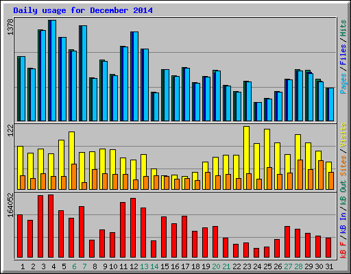 Daily usage for December 2014