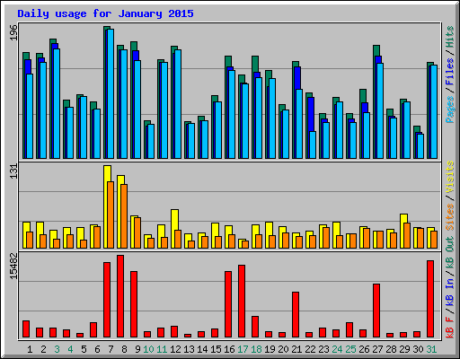 Daily usage for January 2015