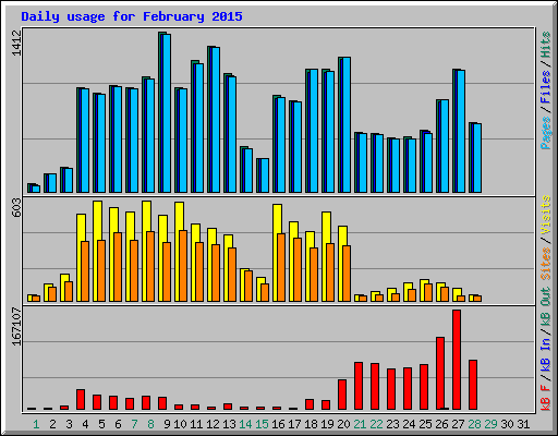 Daily usage for February 2015