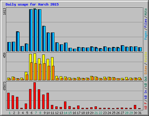 Daily usage for March 2015