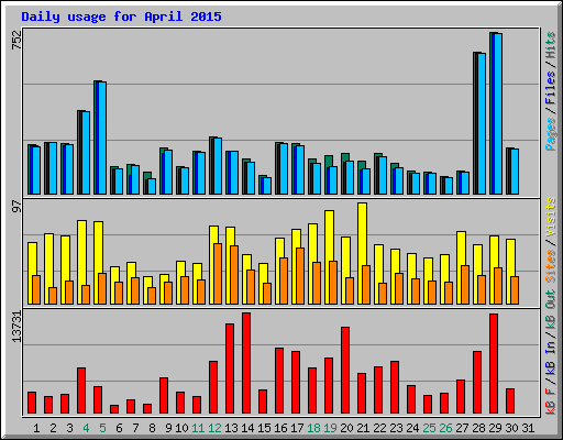 Daily usage for April 2015