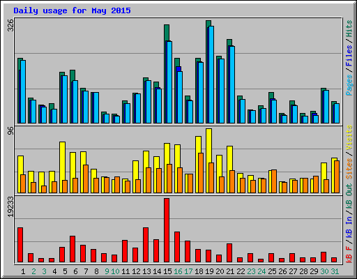 Daily usage for May 2015