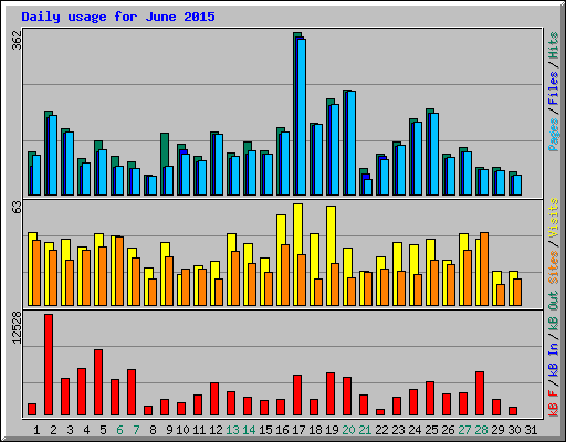 Daily usage for June 2015