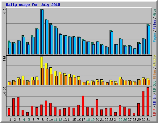 Daily usage for July 2015