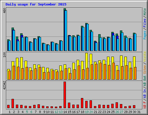 Daily usage for September 2015