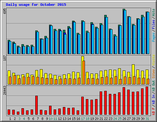 Daily usage for October 2015