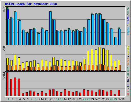 Daily usage for November 2015