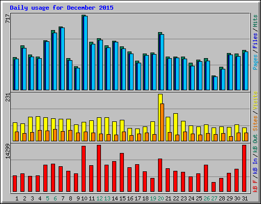 Daily usage for December 2015