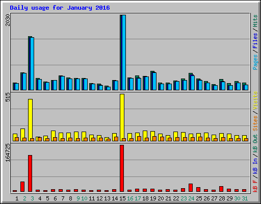 Daily usage for January 2016