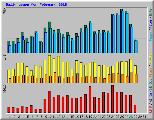 Daily usage for February 2016