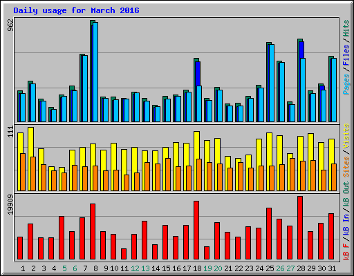 Daily usage for March 2016