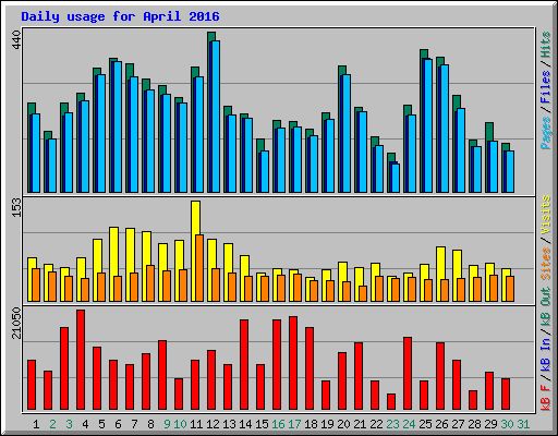 Daily usage for April 2016